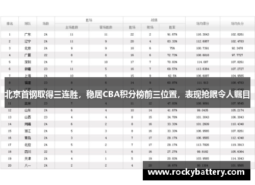 北京首钢取得三连胜，稳居CBA积分榜前三位置，表现抢眼令人瞩目